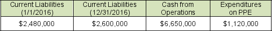 The following amounts have been taken from the recent financial statements for Bright Star Industries:   To the closest hundredth, which of the following amounts is Bright Star's operating cash flow to current liabilities ratio? A)  2.62 B)  1.09 C)  2.09 D)  1.75