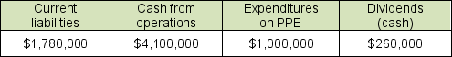 The following amounts have been taken from the recent financial statements for Lumos Enterprises:   Which of the following amounts is the free cash flow for Lumos Industries? A)  $3,100,000 B)  $1,320,000 C)  $4,100,000 D)  $1,060,000