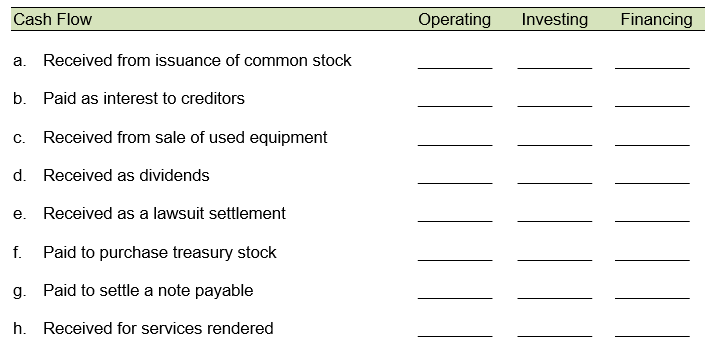 Write an X in the appropriate column to show whether each of the following cash flows should be classified as an operating, investing, or financing.   