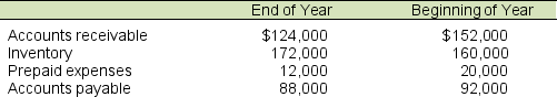 Caritech had the following income statement for 2016:    Additional information about the company follows:    Calculate Caritech's cash flows provided by operating activities for 2016 using the indirect method.