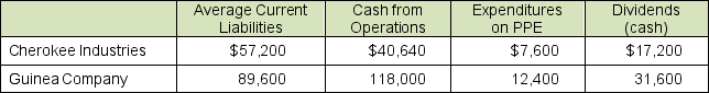 Consider the following 2016 data for two manufacturing firms ($ in millions):    a. Compute the operating cash flow to current liabilities ratio for each firm for 2016. b. Compute the operating cash flow to capital expenditures ratio for 2016. c. Comment on the results of your computations.