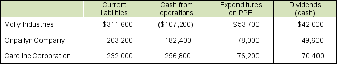 Consider the following 2016 data for three manufacturing firms ($ in millions):    a. Compute the operating cash flow to capital expenditures ratio for each firm for 2016. b. Compute the free cash flow for each firm for 2016. c. Comment on the results of your computations.