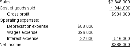 Brian Sports Co. had the following income statement for the current year:    Additional information about the company follows:    Calculate Brian Sports' net cash flow provided by operating activities for the current year using the direct method. Show a separate cash flow for each revenue and expense.