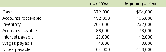 Brian Sports Co. had the following income statement for the current year:    Additional information about the company follows:    Calculate Brian Sports' net cash flow provided by operating activities for the current year using the direct method. Show a separate cash flow for each revenue and expense.