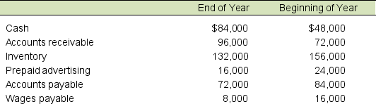 Tara Company had the following income statement for the current year:    Additional information about the company follows:    Calculate Tara's net cash flow provided by operating activities for the current year using the direct method. Show a separate cash flow for each revenue and expense.