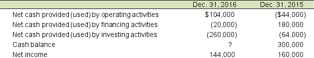 Green St., Inc. reported the following amounts during 2016 and 2015:    a. How much is the net increase or decrease in cash during 2016? b. How much will the company report on its balance sheet at December 31, 2016 as 'cash'?