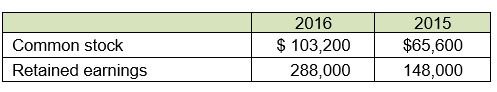 During 2016, Donald T. Duck, Inc. issued common stock for cash and borrowed $240,000 from the bank on a long-term loan. Donald T. Duck, Inc. provided the following:    How much cash was received from issuing common stock?