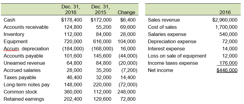 Construction Hats purchased equipment for $248,000 cash, sold equipment costing $144,000 with a book value of $88,000 at a loss, and declared dividends during 2016. No new notes payable were issued during the year. Financial data follows:    Calculate cash flows from operations using the indirect method for 2016.