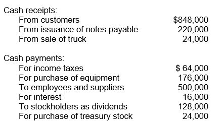 The following schedule of cash receipts and payments relates to Design Elements for the year 2016:    Design had $104,000 cash to start 2016 and ended the year with $288,000 cash. In good form, prepare a 2016 statement of cash flows for Design Elements using the direct method.