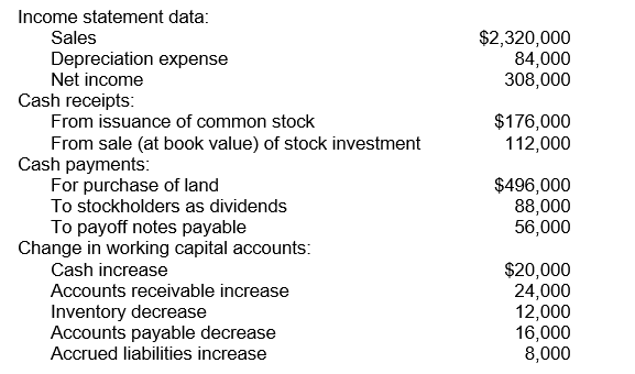 The following schedule of information relates to Penelope Products for the year, 2016:    The cash balance was $48,000 at the beginning of 2016. In good form, prepare a 2016 statement of cash flows for Penelope Products using the indirect method.