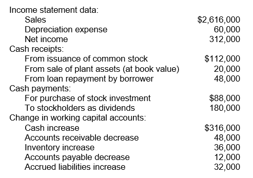 The following schedule of information relates to Atom Ant, LLC for the year 2016:    The cash balance was $44,000 at the beginning of 2016. In good form, prepare a 2016 statement of cash flows for Atom Ant, LLC using the indirect method.