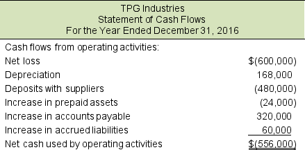 TPG Industries, a company that manufactures athletic equipment, began business in September 2016. Below is the operating section of the company's statement of cash flows. Although management has not disclosed a sales forecast, they forecast an increase in sales next year. Because of this, management plans to add $1,600,000 to inventory. However, at the end of the year, the company has less than $80,000 in cash.    You have just taken the position of financial analyst with a major investment bank. Your supervisor, John Denbear, has asked you to write a short memo about problems facing TPG. You know that losses and negative cash flow during start-up phases of businesses are common. In your memo, include discussion about the typical sources of financing that may or may not be available to support TPG's inventory expansion.