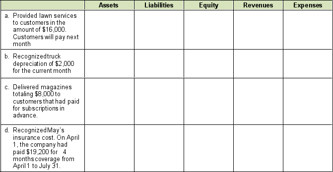 Below are several accounts from Denison Company's accounting records. Columns representing the accounting equation appear to the right of each transaction listed below. Next to each transaction in the column of the respective account classification, write the 1) name of each account, 2) the dollar amount by which each account increases or decreases, and 3) either debit or credit to indicate the effect on the account, for each of the adjustments necessary at the end of May 2016. The company records adjustments monthly.