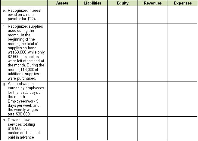 Below are several accounts from Denison Company's accounting records. Columns representing the accounting equation appear to the right of each transaction listed below. Next to each transaction in the column of the respective account classification, write the 1) name of each account, 2) the dollar amount by which each account increases or decreases, and 3) either debit or credit to indicate the effect on the account, for each of the adjustments necessary at the end of May 2016. The company records adjustments monthly.
