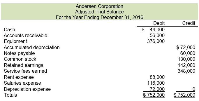 Use the following adjusted trial balance for Andersen Corporation to answer Exercises below -Use Andersen's adjusted trial balance to prepare the company's income statement.