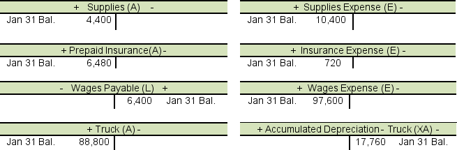 Spirit Corp. has been in operation since January, 2001. Selected T-account balances for Spirit Corp. are shown below as of January 31, 2016. Adjusting entries have already been posted. The firm uses a calendar-year accounting period but prepares monthly adjustments.