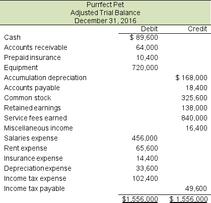 Purrfect Pet provides pet grooming and boarding services for domestic cats. The company has been in existence for 12 years. At December 31, 2016, Purrfect Pet's adjusted trial balance is as follows: A. Prepare closing entries in journal entry form. B. After Purrfect Pet's closing entries are posted, what is the balance in the Retained Earnings account? C. Prepare Purrfect Pet's post-closing trial balance.