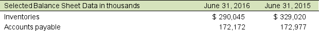 Winter South is a national grocery chain. Selected balance sheet data follows: A. During its year ending June 31, 2016, Winter South purchased on account, $2,442,278 thousand of inventory for sale in its stores. Prepare the entry, using the financial statement effects template and in journal entry form, to record cost of goods sold for the year ended June 31, 2016. B. What amount of cash did Winter South pay to its suppliers during its year ending June 31, 2016?