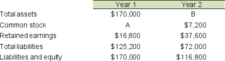 Compute the missing amounts in the table below: