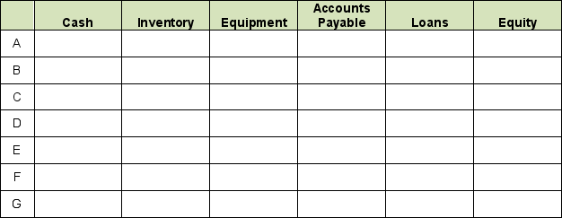 Based on the following list of transactions, indicate their effect on Divine Dogs assets, liabilities and equity for his one month of operations. A. Divine buys a cooler and a George Foreman grill for $1,200 cash. B. Divine takes out a loan for $3,200. C. Divine buys 600 hot dogs at $0.50 each, 500 buns at $0.20 each, 800 cans of soft drinks at $0.50 each and a huge bottle of ketchup for $50. D. Divine sells 160 hot dog / drink combos for $8 each. E. Divine records the product cost for the sales in (D) above, including ketchup, at $1.50 each. F. Divine pays his hot dog salesmen $800 for the month. G. Divine pays $80 of his loan.