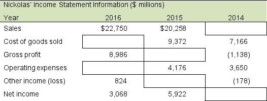 Information concerning Nickolas' earnings for three years appears below. Calculate the missing amounts.