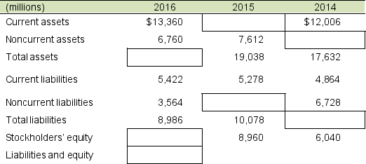 Compute the missing amounts for each of the last 3 years for West Suburban Inc.