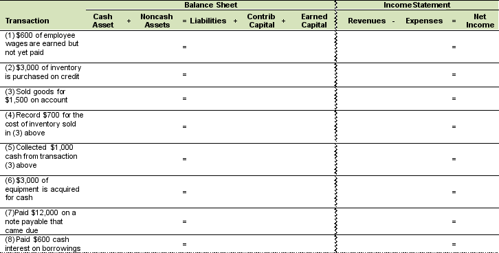 Identify the effects of the following transactions in the table below: