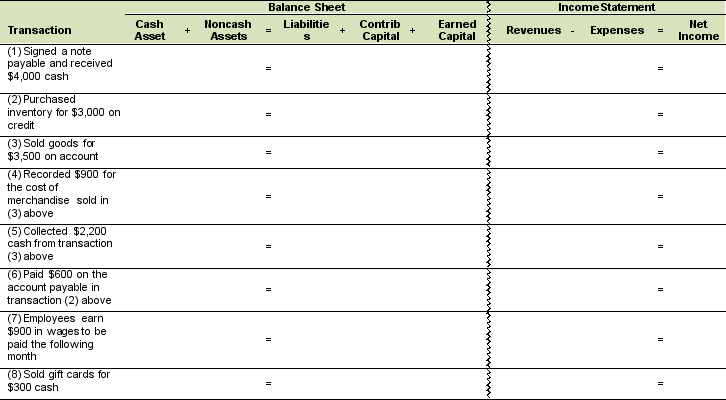 Identify the effects of the following transactions in the table below: