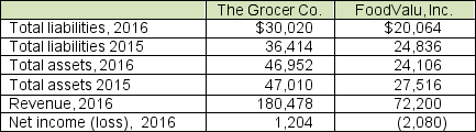 Use the following information to answer questions below Data from the financial statements of The Grocer Company and FoodValu, Inc., two national grocery chains are presented below:    -To the nearest hundredth of a percent, what is the 2016 return on equity ratio for The Grocer Company? A)  4.00% B)  13.11% C)  8.75% D)  Not enough information provided