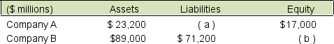 Compute the missing financial amounts (a) and (b):   