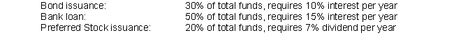 Shumer Inc. is a construction company that plans on purchasing new equipment this year for a new project. The project is expected to return $350,000 per year for the next 5 years. The equipment needed will cost $2,500,000. In order to purchase this equipment, Shumer must acquire the necessary funds from several sources. The following list shows the proportion of funds expected from each source, and the rate of interest (or similar cost) that will be required for each source:   Does the proposed project's rate of return exceed the company's weighted average cost of capital?<div style=padding-top: 35px> 