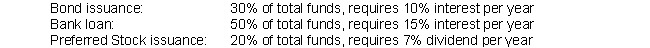InterCont is a construction company that plans on purchasing new equipment this year for a new project. The project is expected to return $700,000 per year for the next 5 years. The equipment needed will cost $5,000,000. In order to purchase this equipment, InterCont must acquire the necessary funds from several sources. The following list shows the proportion of funds expected from each source, and the rate of interest (or similar cost) that will be required for each source:   Does the proposed project's rate of return exceed the company's weighted average cost of capital?<div style=padding-top: 35px> 