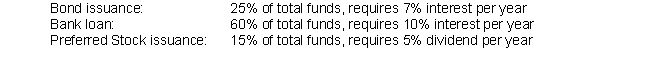 Starsky is a research company that plans on purchasing new equipment this year for an existing project that has shown promising results. The project is expected to return $175,000 per year for the next 10 years. The equipment needed will cost $2,000,000. In order to purchase this equipment, Starsky must acquire the necessary funds from several sources. The following list shows the proportion of funds expected from each source, and the rate of interest (or similar cost) that will be required for each source:   Does the proposed project's rate of return exceed the company's weighted average cost of capital?<div style=padding-top: 35px> 