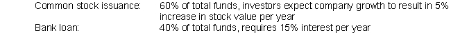 Jon Blue owns a small start-up company, and wants to expand his business. In order to do so, he is soliciting capital investments and loans. He has incorporated his company, and plans to issue stock and take out a bank loan in order to finance the expansion. He projects that the funds invested now will produce returns of 12% per year. Following is information related to the capital sources Jon plans to use.   Does the proposed project clear Jon's hurdle rate, or the weighted cost of capital?<div style=padding-top: 35px> 