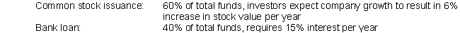 Jon Blue owns a small start-up company, and wants to expand his business. In order to do so, he is soliciting capital investments and loans. He has incorporated his company, and plans to issue stock and take out a bank loan in order to finance the expansion. He projects that the funds invested now will produce returns of 12% per year. Following is information related to the capital sources Jon plans to use.   Jon is also interested in making sure that he also profits from the project, and he will only accept the project if the rate of return exceeds the cost of capital by at least 2.5 percentage points. Does the proposed project clear Jon's hurdle rate?<div style=padding-top: 35px> 
