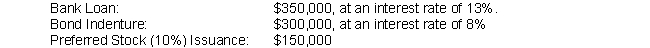 GoodWash Co. is a dishwasher manufacturing company. GoodWash is considering purchasing a new piece of manufacturing equipment for $800,000. The equipment is expected to last for 8 years, and management projects that purchasing the equipment would result in an additional $150,000 in pre-tax cash flow per year. Management does not expect the equipment to have any value at the end of 8 years, and so will fully depreciate the equipment on a straight-line basis. To obtain the funds to purchase this equipment, GoodWash plans to raise capital from the following sources:   GoodWash's tax rate is 30%. What is the Net Present Value of the proposed investment? Use a financial calculator to compute the Present Value of the future cash flows.<div style=padding-top: 35px> 