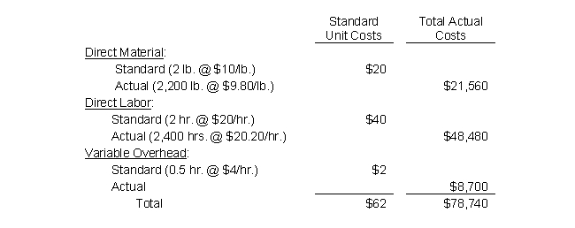 Use the following information to answer the following Questions   The following data relates to Koontz Corporation's operations for the month. 1,000 finished units of product were produced and the normal monthly capacity is 2,200 direct labor hours.    -What is the materials efficiency variance? A)  $1,960 U B)  $1,960 F C)  $2,000 U D)  $2,000 F E)  None of the above