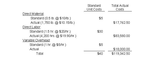 Use the following information to answer the following Questions   The following data relates to Camire Corporation's operations for the month. 3,000 finished units of product were produced and the normal monthly capacity is 4,800 direct labor hours.    -What is the materials efficiency variance? A)  $2,500.00 U B)  $2,500.00 F C)  $2,537.50 U D)  $2,537.50 F E)  None of the above