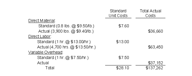 The following data relates to Pokagon Corporation's operations for the month. Pokagon produced 4,800 units and the normal monthly capacity is 20,000 direct labor hours.    Use fork diagrams to calculate the following variances: a. Materials price variance b. Materials efficiency variance c. Labor rate variance d. Labor efficiency variance e. Variable overhead spending variance f. Variable overhead efficiency variance