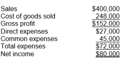 Operating results for Division A of Alpha Company during 2019 are as follows:   If Division A would maintain the same quantity of product sold while raising selling prices by 10%, increasing direct labor costs by $20,000 and implementing a new marketing campaign at a cost of $10,000, what would be the effect on the Division's net income? (Ignore income taxes in your calculations.)  A)  Net income would increase by $10,000. B)  Net income would increase by $20,000. C)  Net income would increase by $30,000. D)  Net income would decrease by $10,000. E)  None of the above.