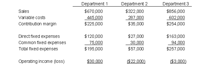 DJH Enterprises has 3 departments. Operating results for 2019 are as follows:   DJH is considering eliminating the departments that show losses. Assume that the direct fixed expenses could be avoided if the department is eliminated. What effect would elimination of Department 2 have on DJH's total operating income? A)  It would increase total operating income by $22,000. B)  It would increase total operating income by $30,000. C)  It would decrease total operating income by $35,000. D)  It would decrease total operating income by $8,000. E)  It would decrease total operating income by $5,000.
