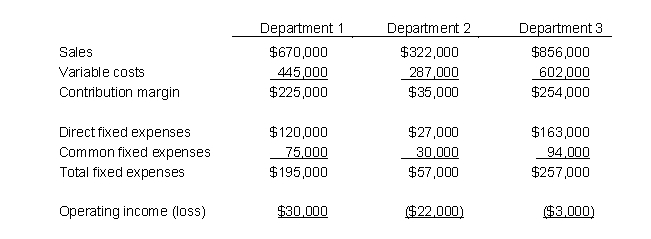 DJH Enterprises has 3 departments. Operating results for 2019 are as follows:   DJH is considering eliminating the departments that show losses. Assume that the direct fixed expenses could be avoided if the department is eliminated. What effect would elimination of Department 3 have on DJH's total operating income? A)  It would increase total operating income by $3,000. B)  It would increase total operating income by $94,000. C)  It would decrease total operating income by $254,000. D)  It would decrease total operating income by $91,000. E)  None of the above.