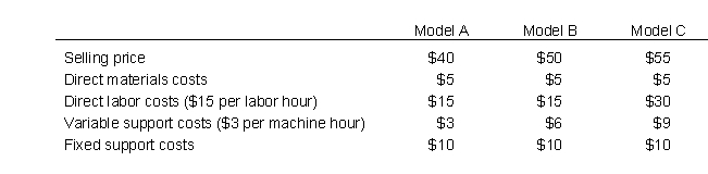 All Terrain Tires manufactures three different off-road ATV tires: Model A, Model B, and Model C. Plenty of market demand exists for all models. The table below reports the prices and costs per unit of each product:   Assuming that machine hours are limited (i.e., this is the constrained resource) , which model is the most profitable to produce? A)  Model A B)  Model B C)  Model C D)  Model A and B would be equally profitable E)  Model B and C would be equally profitable
