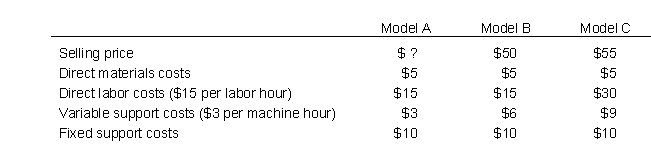All Terrain Tires manufactures three different off-road ATV tires: Model A, Model B, and Model C. Plenty of market demand exists for all models. The table below reports the prices and costs per unit of each product: Assuming that machine hours are limited (i.e., this is the constrained resource) , at what price does Model A become the most profitable model to produce?    A)  Any price above $23 B)  Any price above $35 C)  Any price above $47 D)  Any price above $55 E)  None of the above