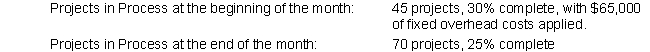 Lotso Inc. is a toy design company that serves both commercial and independent brands. Lotso recorded the following information for last month's transactions:      All projects in process at the beginning of the month are considered completed by the end of the month, and costs are tracked for each project individually. This month, fixed overhead was allocated at a rate of $5,000/project (applied evenly over the production process). Management is concerned about their costs, and wants to get a short-term bank loan-just enough to cover their variable operating loss from this past month while projects are completed. The bank requires Lotso to submit GAAP-compliant financial statements, and will only grant a loan if they can show absorption operating income at least $10,000 greater than the loan requested. Will Lotso be able to receive the loan needed?