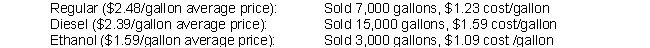 SwiftyShop is a gas station that sells 3 types of fuel: Regular Unleaded, Diesel, and Ethanol. The sales mix among the 3 fuel types remains relatively stable. SwiftyShop recorded the following data for the most recent month:    SwiftyShop's fixed expenses are $15,600 / month. SwiftyShop's tax rate is 20%. If SwiftyShop wants to generate after-tax net income of $14,000 next month, how many gallons of Ethanol will it need to sell? (Round unit contribution margins to the nearest cent. For both intermediate and final calculations, round the number of units up to the next full unit).