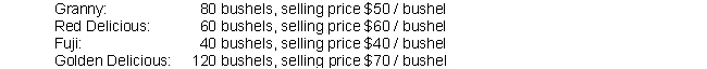 Harvest Growers, Inc. owns 4 types of apple orchards: Granny, Red Delicious, Fiji, and Golden Delicious. Some orchards are larger than others and therefore produce more apples, but proportions of total apple production tends to remain relatively constant. Harvest Growers recorded the following data from this month's sales:    Each bushel incurs the same variable costs, regardless of apple type. This month's total costs were $11,000. Total production last month was 250 bushels, and total costs were $10,000. The applicable tax rate is 25%. If Harvest Growers desires that after-tax net income increase by 15% next month, how many bushels of Fuji apples does Harvest Growers need to sell? (Use the high-low method to calculate the cost equation. For intermediate and final calculations, round per-unit amounts to the nearest cent and the number of units up to the next whole unit).