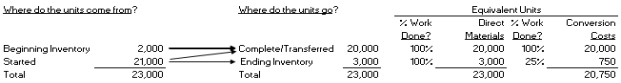 Use the following information :  Assume Eames Company uses a process costing system based on the . Eames' accountant produces the following equivalent unit calculations for the month of November:    Also assume that the beginning inventory had accumulated $15,500 of materials and $9,600 of conversion costs in the previous month. During the month of November, current costs included $157,460 of materials and $193,335 of conversion costs. -Calculate the average cost per equivalent unit for materials for the month of November. A)  $0.13 B)  $0.67 C)  $6.85 D)  $7.52 E)  $8.34