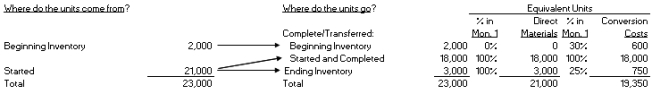 Use the following information :  Assume Eames Company uses a process costing system based on the . Eames' accountant produces the following equivalent unit calculations for the month of November:   Also assume that the beginning inventory had accumulated $15,500 of materials and $9,600 of conversion costs in the previous month. During the month of November, current costs included $157,500 of materials and $193,500 of conversion costs. -Calculate the average cost per equivalent unit for materials for the month of November. A)  $0.13 B)  $0.74 C)  $7.50 D)  $8.24 E)  $8.14
