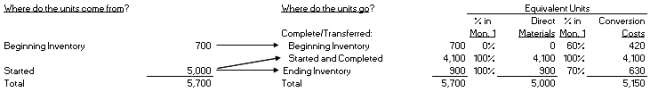 Use the following information : Assume Towery Company uses a process costing system based on the . Towery's accountant produces the following equivalent unit calculations for the month of July for the first department:   Also assume that the beginning inventory had accumulated $2,850 of materials and $7,930 of conversion costs in the previous month. During the month of July, current costs included $51,100 of materials and $79,310 of conversion costs. -Calculate the average cost per equivalent unit for conversion costs for the month of July. A)  $0.05 B)  $1.54 C)  $15.40 D)  $19.48 E)  $20.45